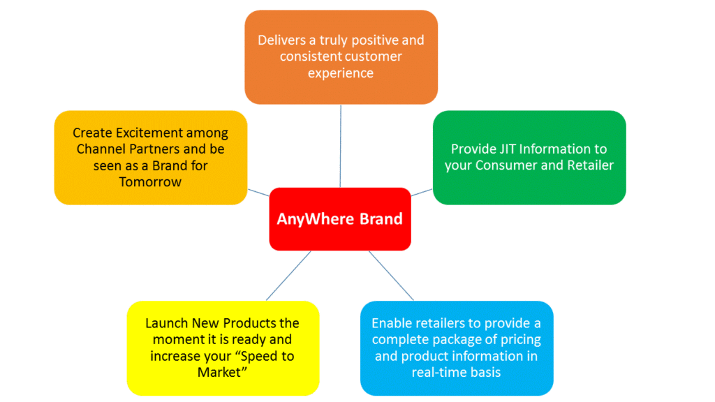 Be an AnyWhere Brand with Strategic Branding & Digital marketing Services from BrandLoom Consulting, a Digital marketing Agency in India