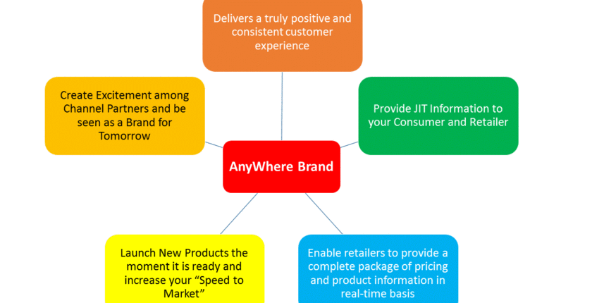 Be an AnyWhere Brand with Strategic Branding & Digital marketing Services from BrandLoom Consulting, a Digital marketing Agency in India