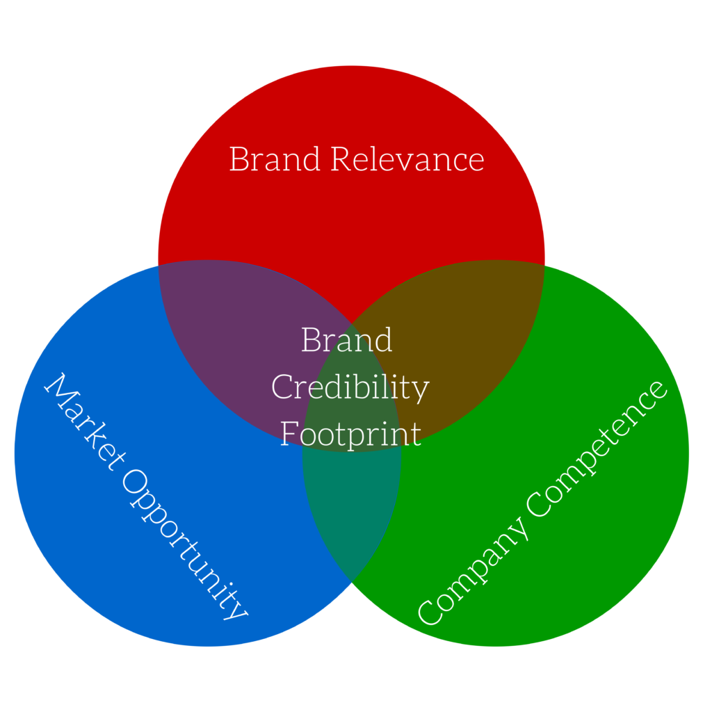 Brand Credibility Footprint