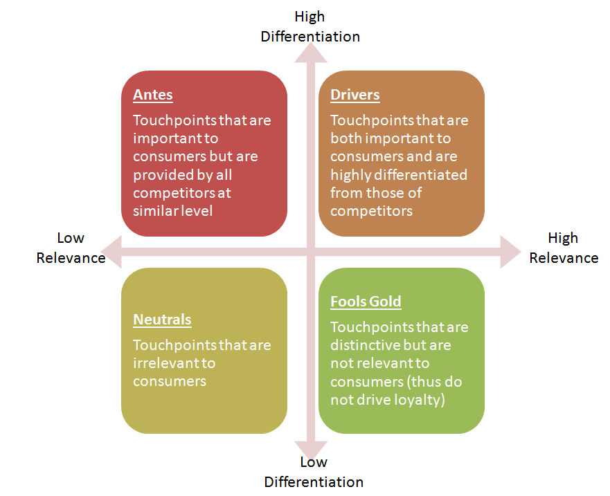 Managing Touchpoints & Identifying Value Adding ones