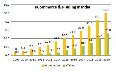 eCommerce in India eTailing in India