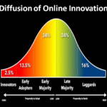 DIFFUSION OF ONLINE INNOVATION