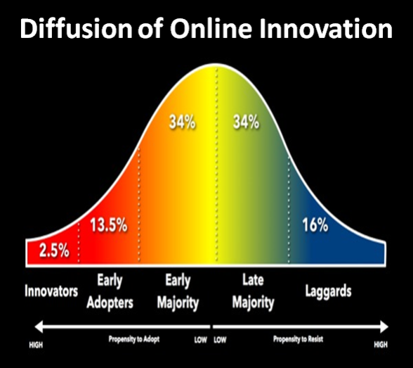 DIFFUSION OF ONLINE INNOVATION