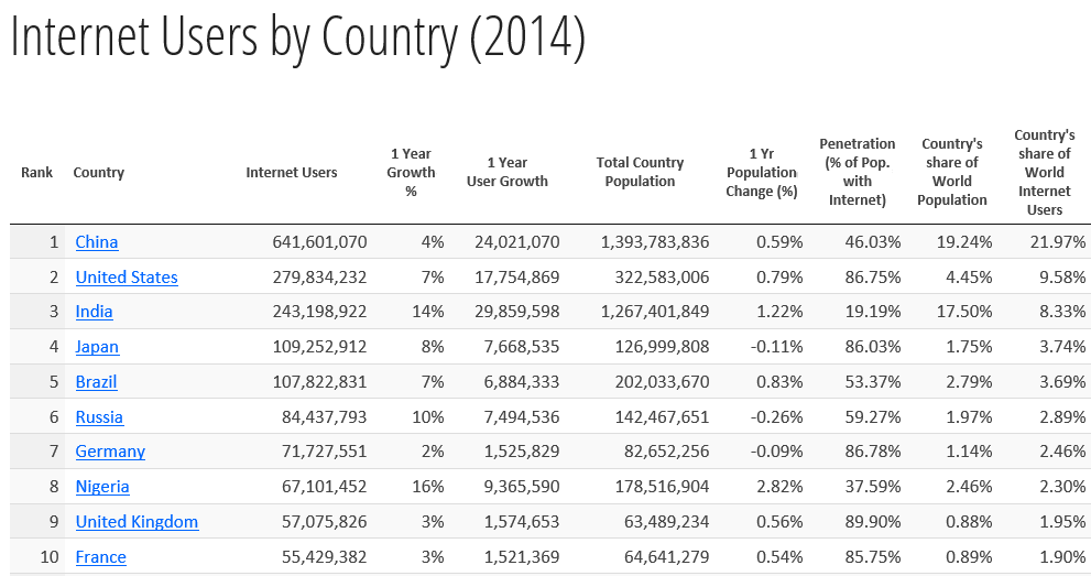 2014 INTERNET USERS BY COUNTRY, State of Internet in India. Take advantage of it with BrandLoom Consulting