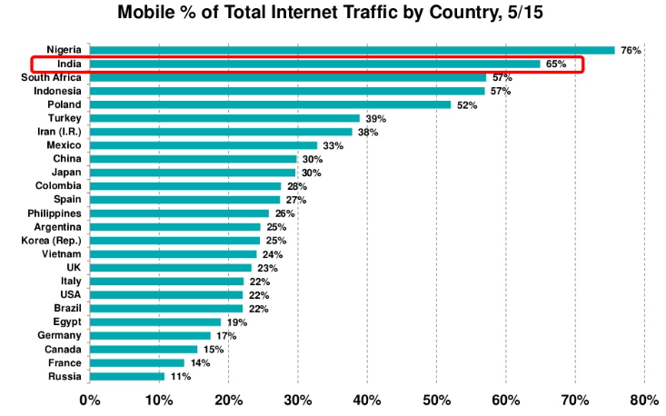 MOBILE CONTRIBUTION TO INTERNET TRAFFIC. State of Internet in India