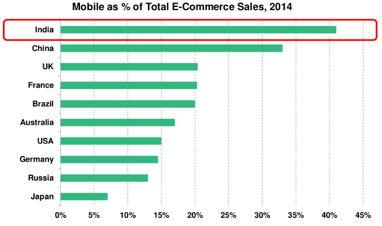 SMARTPHONE CONTRIBUTION TO eCOMMERCE IN THE COUNTRY. state of internet in india