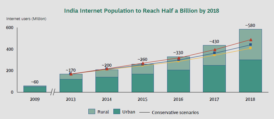 URBAN RURAL DIVIDE IN INTERNET PENETRATION IN INDIA, State of Internet in India, penetration of Internet in urban markets of india, penetration of internet in rural markets of india