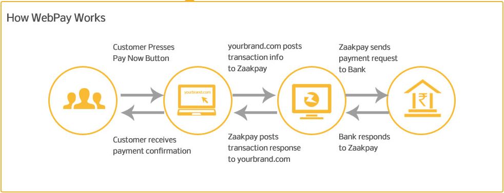 HOW DOES A PAYMENT GATEWAY WORKS - EXAMPLE FROM ZAAKPAY IN INDIA