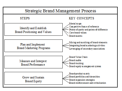 Figure 10 - Strategic Brand management process