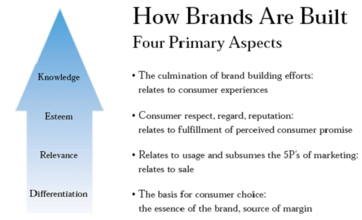 Figure 2 - How Brands are built is an art very well used by BrandLoom Consulting a stratgic Branding agency in Gurgaon