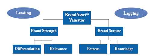 Figure 3 - Leading or Lagging Brand Asset Drivers Brandloom Consluting a stratgic Branding agency in Gurgaon India