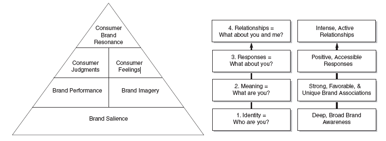 Figure 4 - Customer Based Brand-Equity Pyramid BrandLoom Consulting A Strategic Branding agency in Gurgaon India