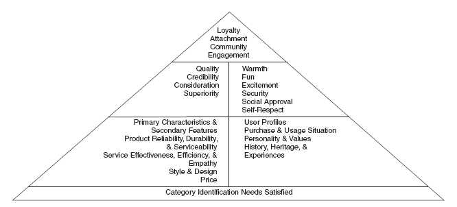 Figure 5 - Subdivision of Brand Building Blocks BrandLoom Consulting A Strategic Branding agency in Pune India