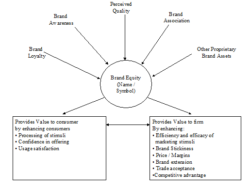 Figure 6 - Asset categories leading to Brand EquityBrandloom Consulting stratgic Branding agency in Gurgaon