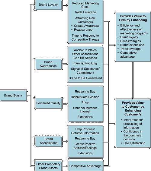 Figure 7 - How asset categories build Brand Equity BrandLoom Consulting Stratgic Branding Model