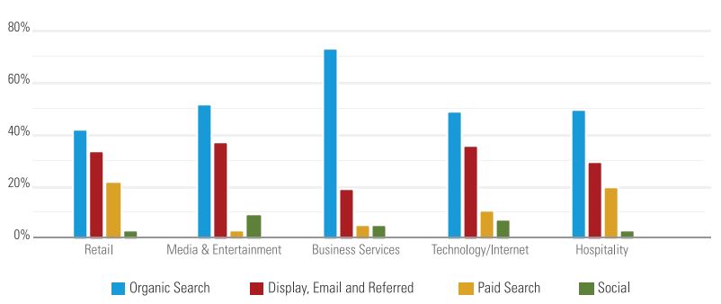 Impact of Organic Search on Traffic Performance across 5 Industries by Channel