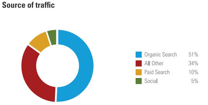 Website Traffic Sources