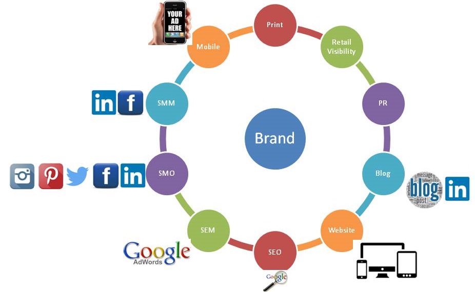 DIGITAL ECOSYSTEM FOR A BRAND