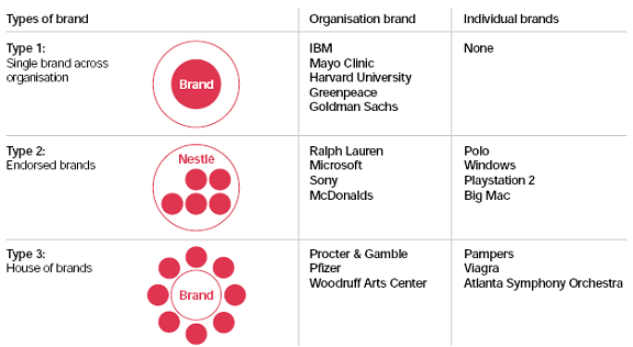 Figure 2 Types of Brand Architecture