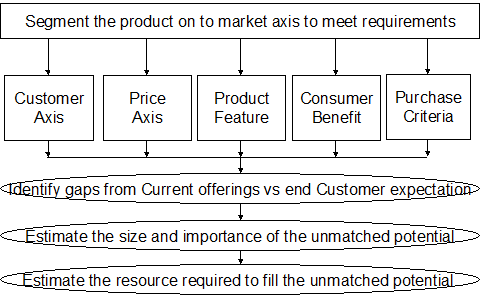 Figure 5 Identifying the right product