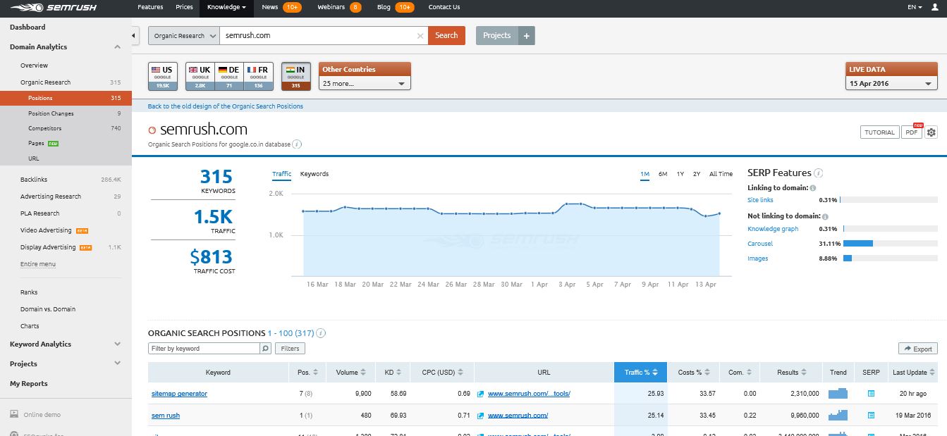 ORGANIC SEARCH REPORT FROM SEMRUSH TO CALCULATE TRAFFIC COST