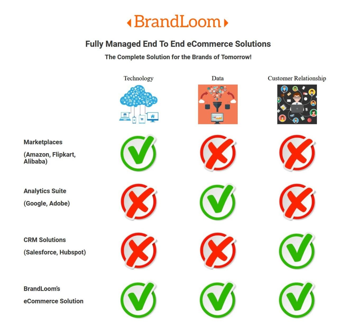 Fully Managed End-to-End eCommerce Solutions by BrandLoom