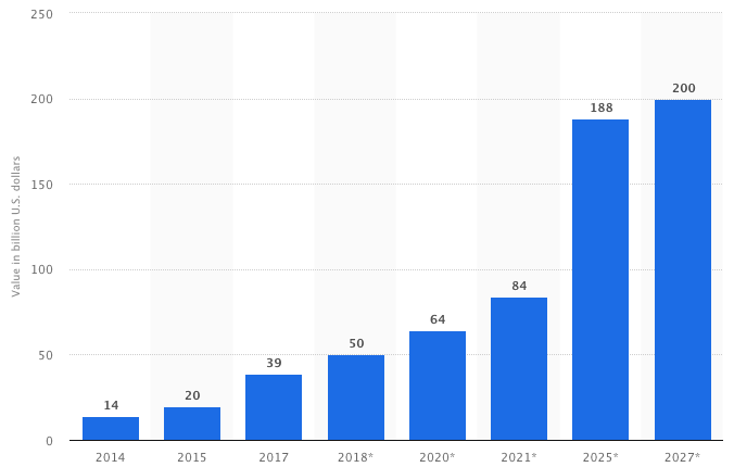 India eCommerce Industry Market Size in Billion US Dollar from 2014 to 2027