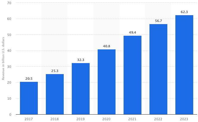 Indian Retail eCommerce Market Size from 2017 to 2023 (in billion U.S. dollars)