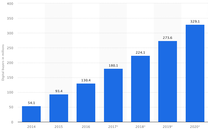 Number of digital buyers in India from 2014 to 2020