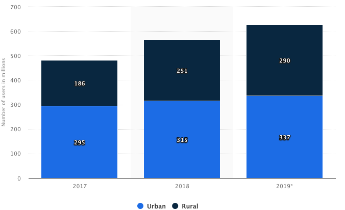 Number of internet users in India from 2017 to 2019 (in millions)