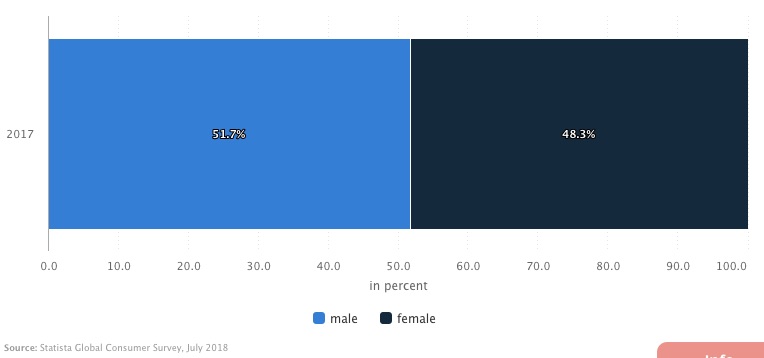 eCommerce in India - Gender Split