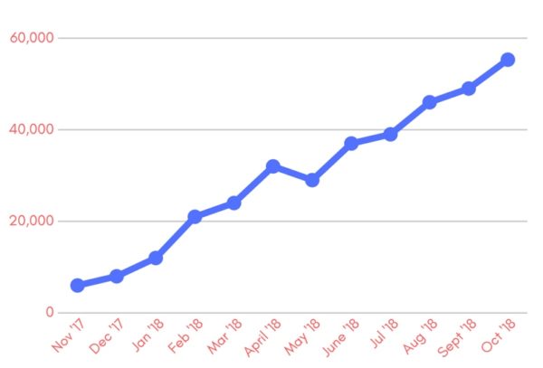 traffic increase - Content marketing strategy for health and wellness com