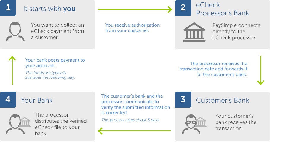 what is echeque payment