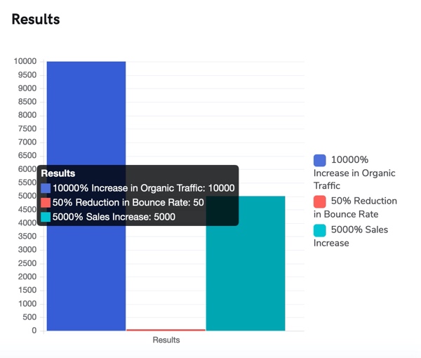 Results - Case Study - Increasing Organic Traffic