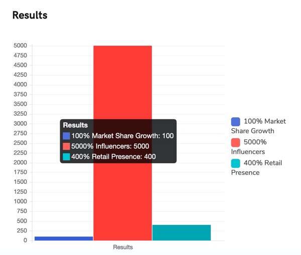 Results - Case Study - Influencing Customer Details At Retail