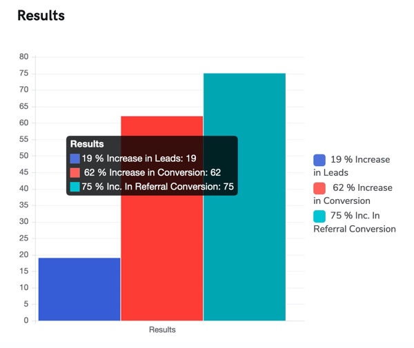 Results - Case Study - new acquisition