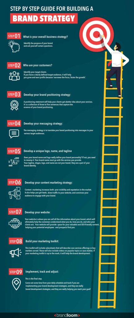 Step By Step Guide to building Brand Strategy