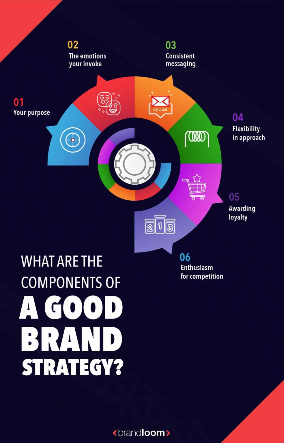 What is Brand Strategy | Types of Branding Strategies | BrandLoom