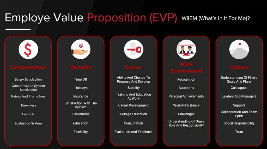 Create a compelling employee value proposition