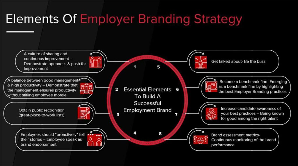 Elements of employer branding strategy