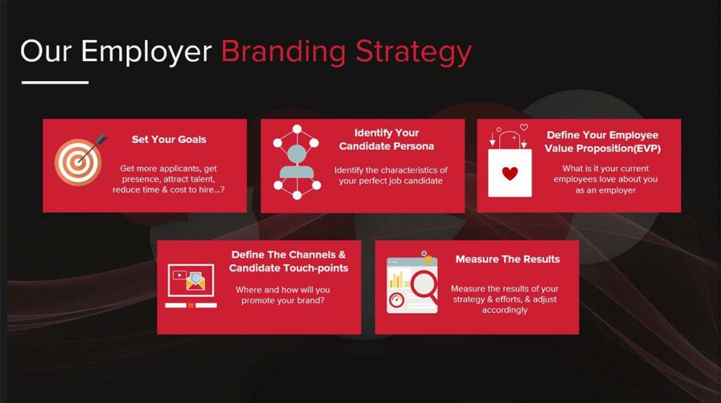 Step by Step Employer Branding Strategy by BrandLoom