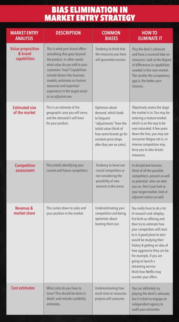 Bias Elimination in Market Entry Strategy