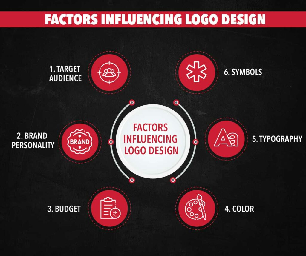 FACTORS INFLUENCING LOGO DESIGN