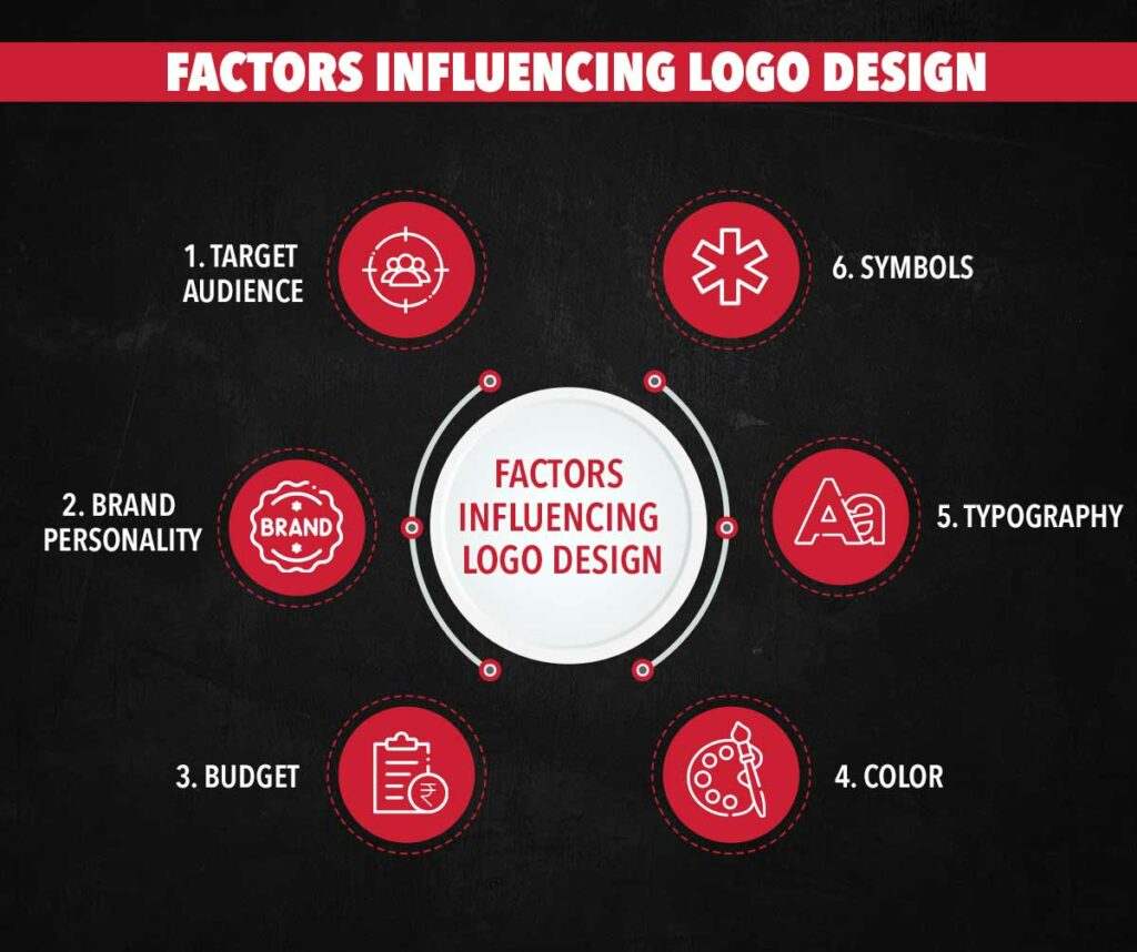 FACTORS INFLUENCING LOGO DESIGN