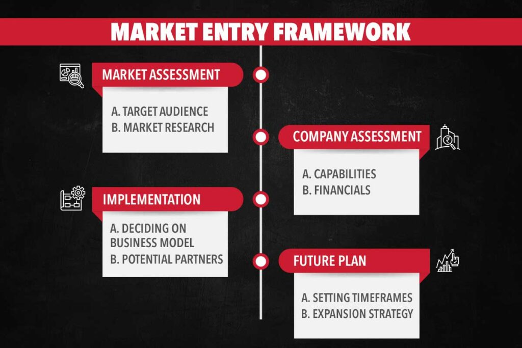 New Business Entry Strategies : The Market Entry Framework