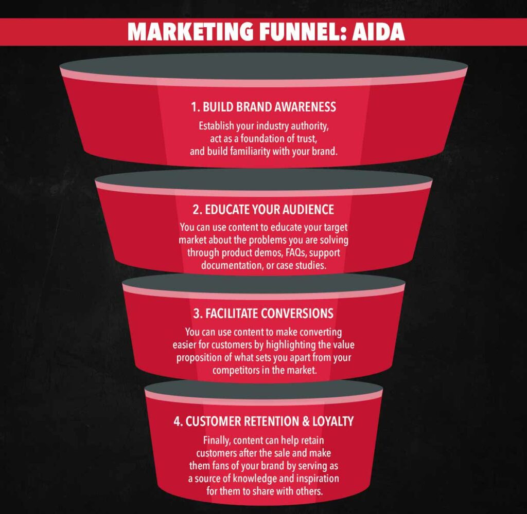 Marketing Funnel Influenced by AIDA Principle