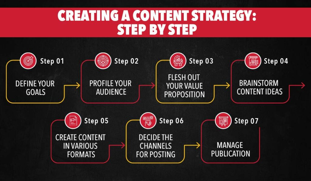 Step by Step Guide To Creating a content strategy