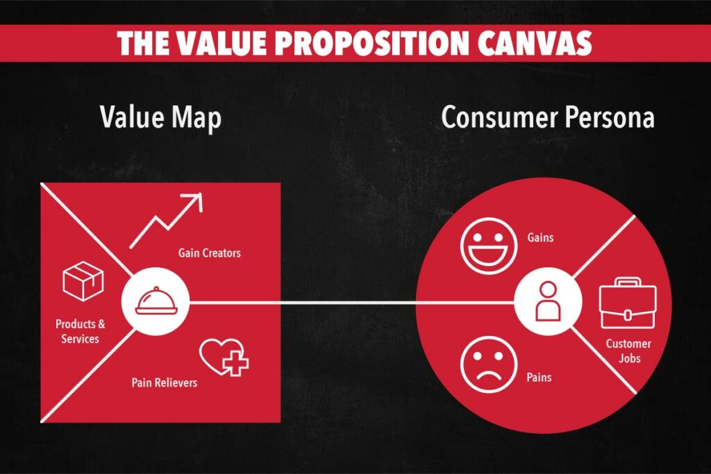 The Value Proposition Canvas