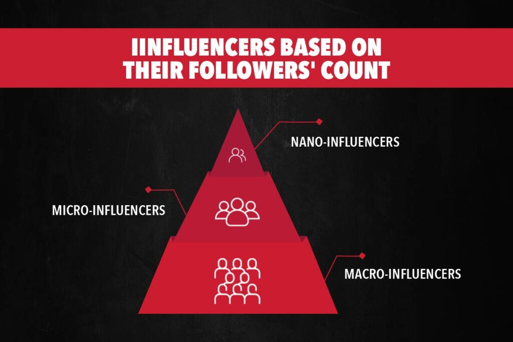 Influencers based on their follower Count