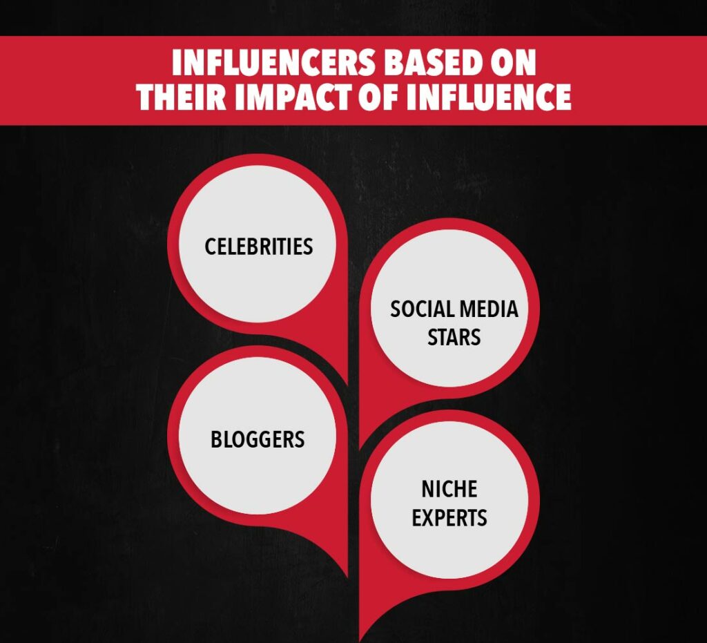 Influencers based on their impact of influence